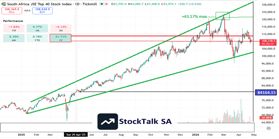 "JSE Top 40 daily chart April 2026 showing rising channel and 19% correction from February peak"