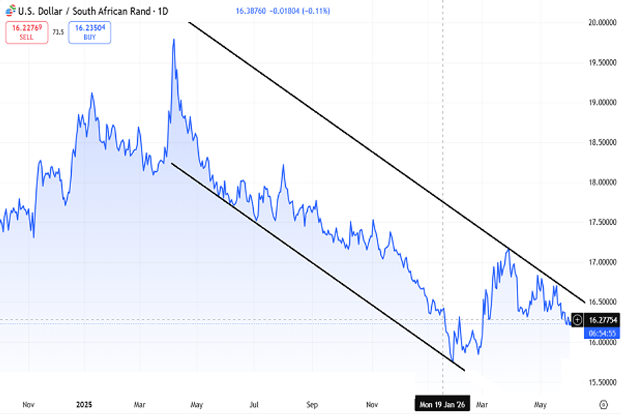 USD/ZAR chart, D1, June 2026