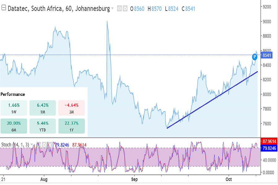 Datatec ltd stocks October 2026