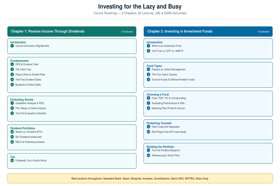 Investing for the lazy and the busy course roadmap