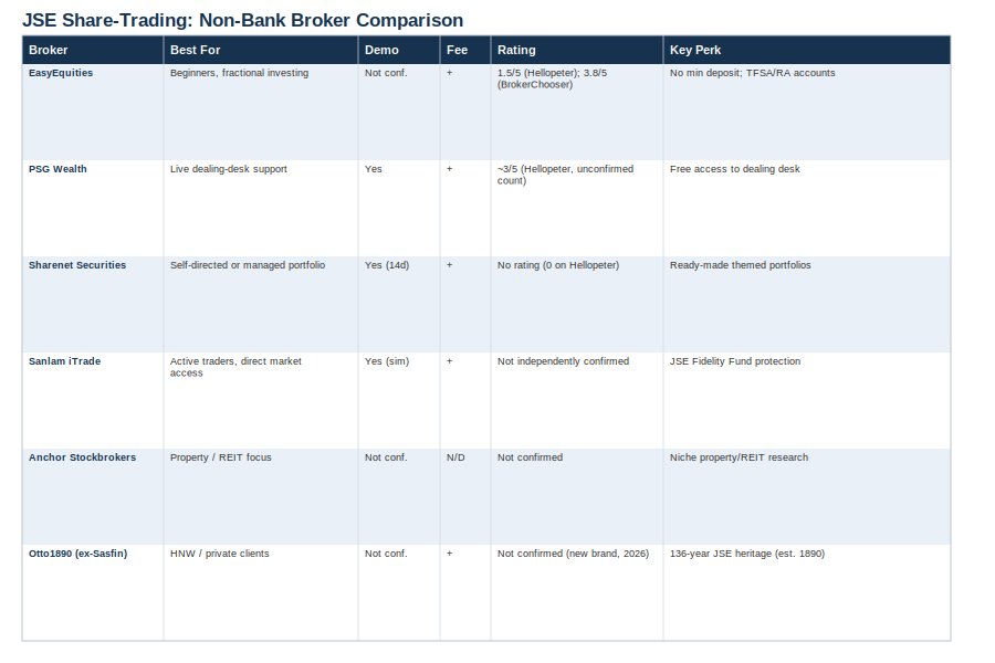 Comparison table of brokers in South Africa. July 2026