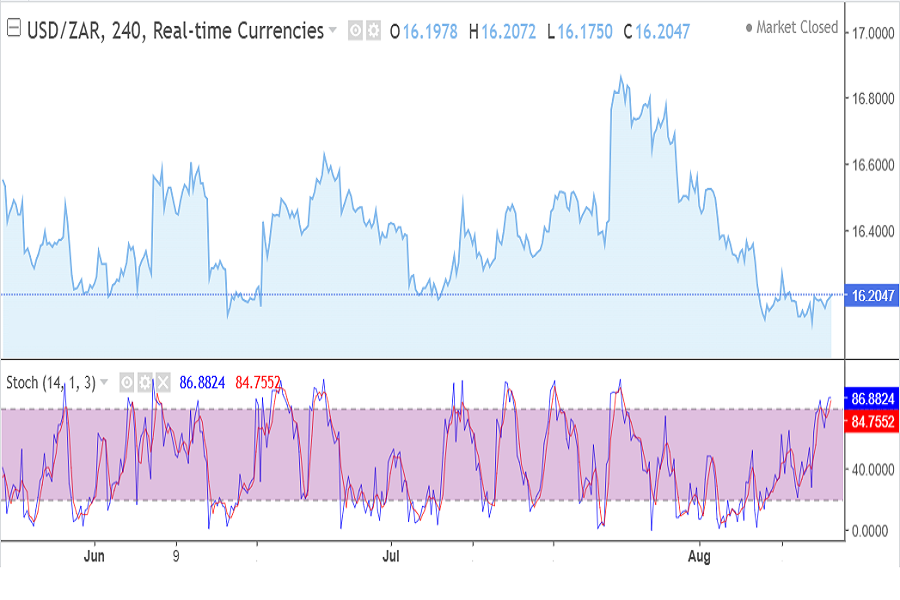 USD/ZAR chart August 2026, week 2