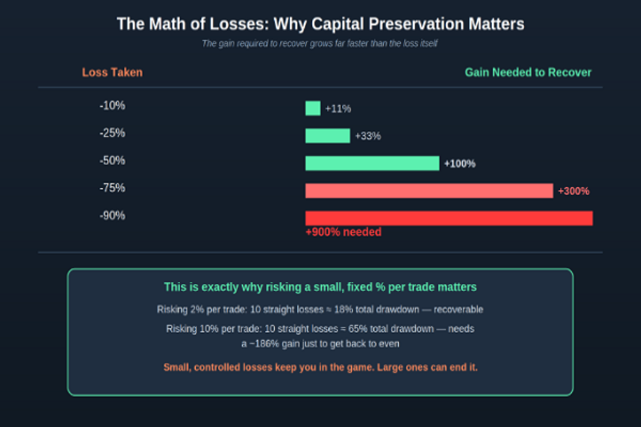 Loss recovery math