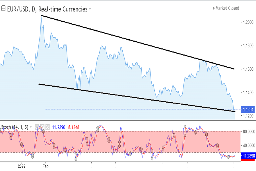 EUR/USD chart October 2026