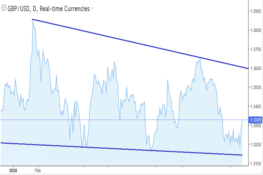 GBP/USD chart October 2026
