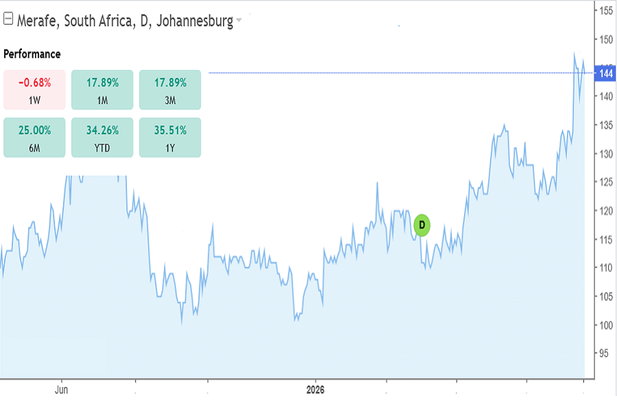 Merafe Resources, chart August 2026