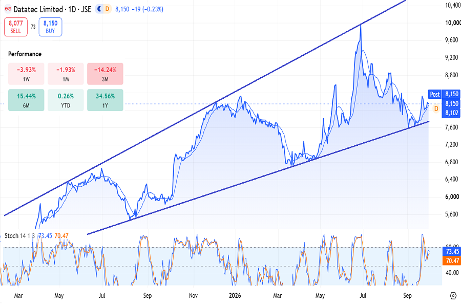 Datatec Limited stocks - September 2026