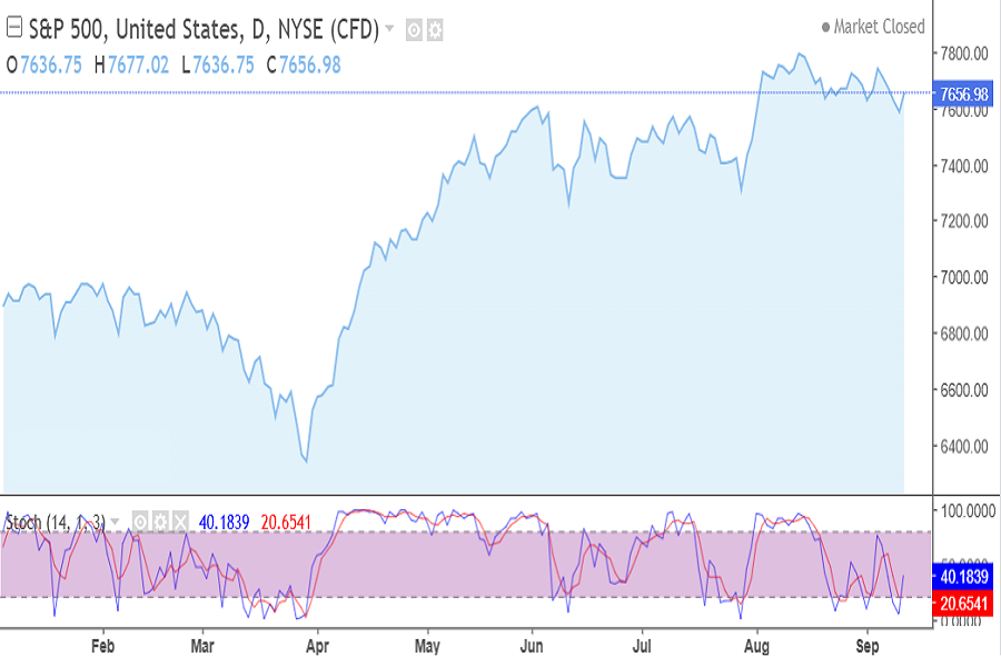 S&P500 index chart September 2026 week 2