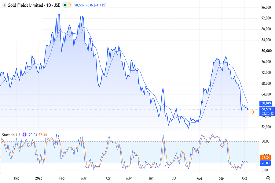 Gold Fields stocks on the JSE in September 2026