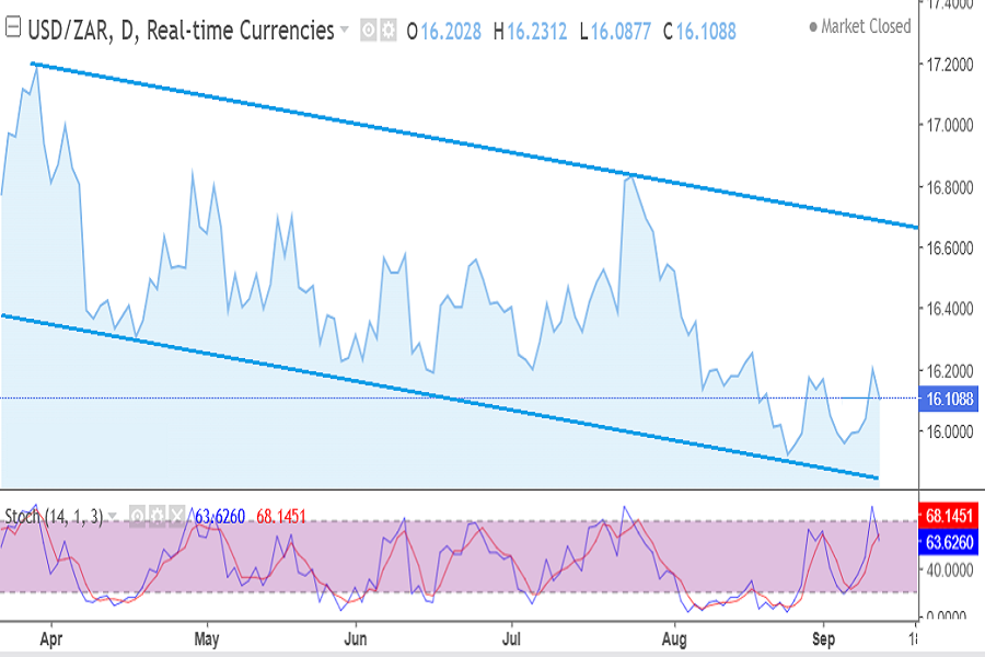 USD/ZAR chart September 2026 week 2