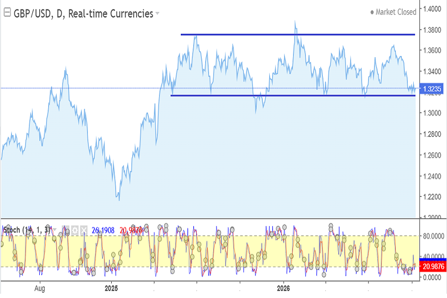 GBP/USD October 2026, week 1