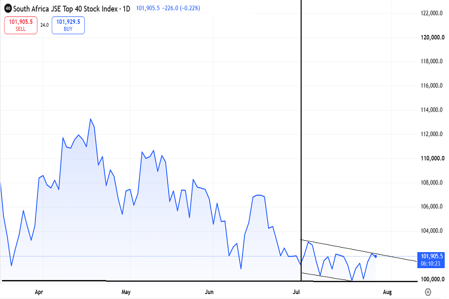 JSE 40 index chart, July 2026