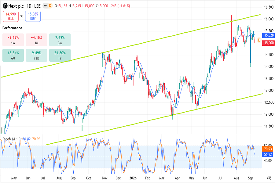 Next plc stocks on LSE, September 2026