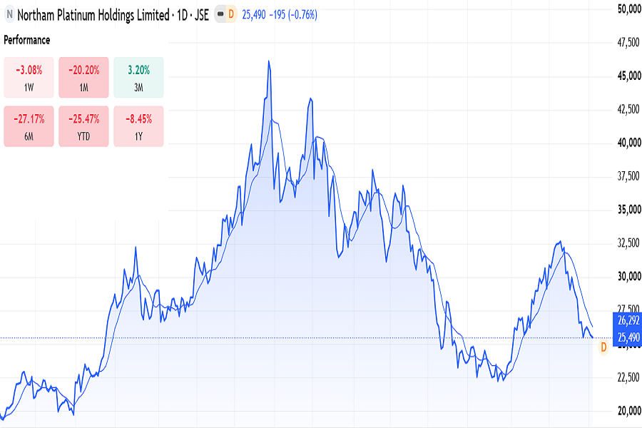 Northam Platinum stocks on JSE in September 2026