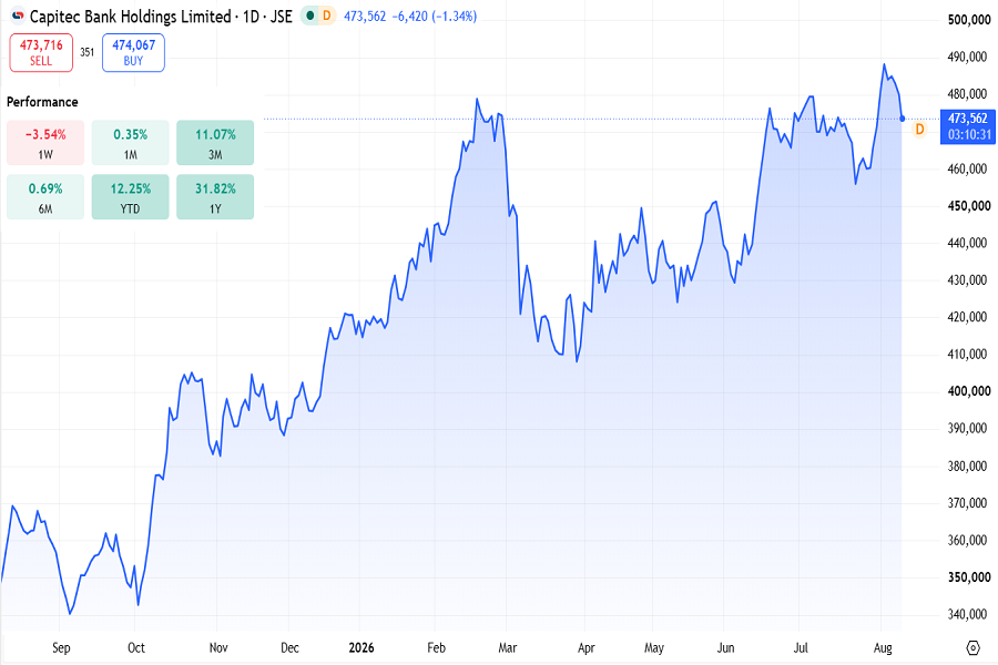 Capitec stocks chart on JSE, August 2026