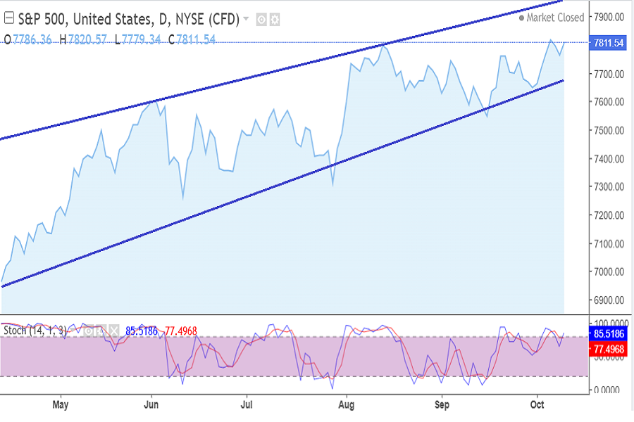 S&P500 index in October week 1