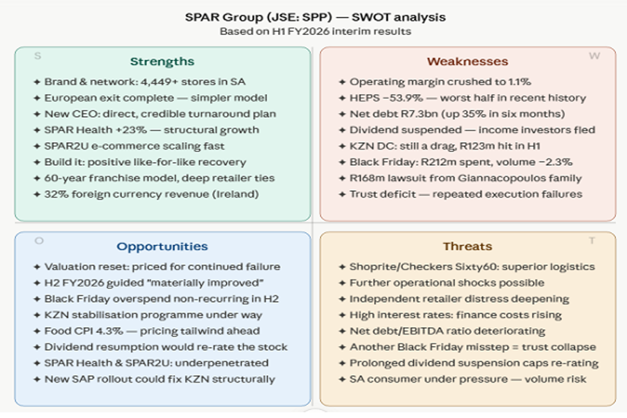 SWOT analysis of investments in Spar group, June 2026