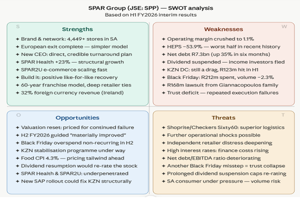 SWOT analysis of investments in Spar group, June 2026