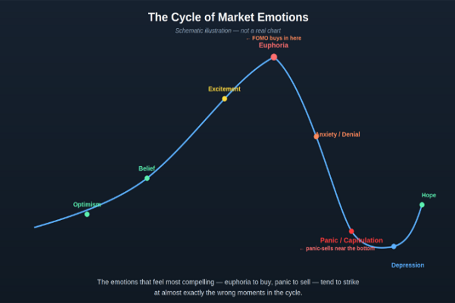 Market emotion cycle