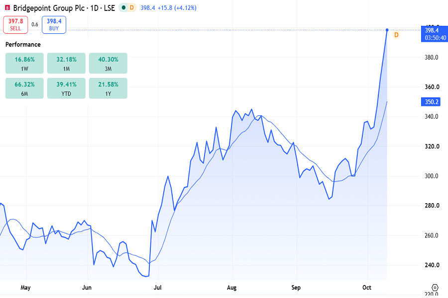 Bridgepoint stocks in October 2026