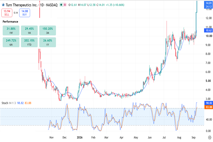 Turn Theraupeutics on NASDAQ - September 2026