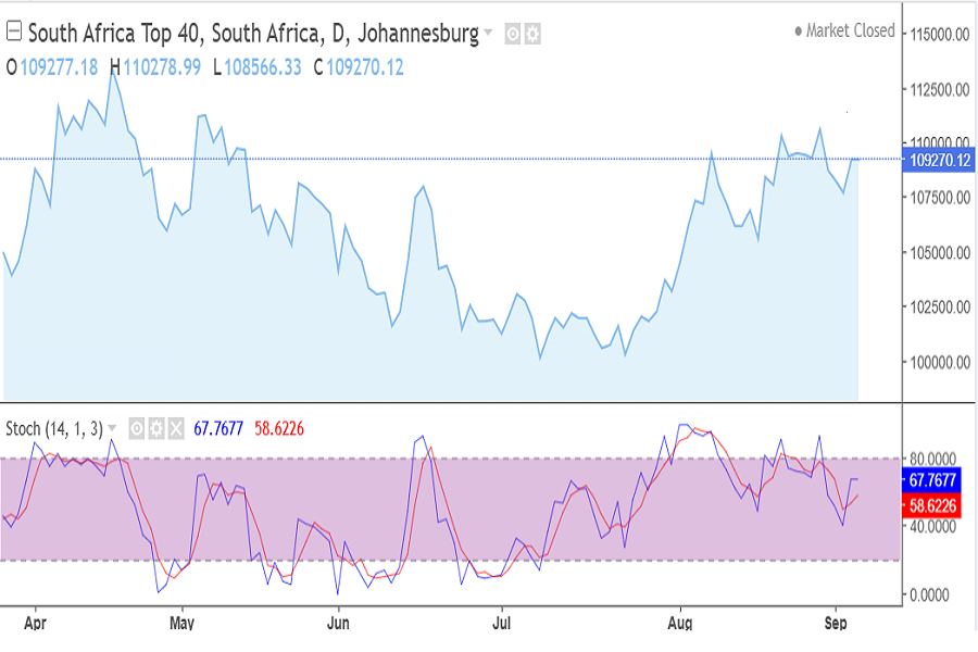 JSE TOP-40 index chart, September 2026