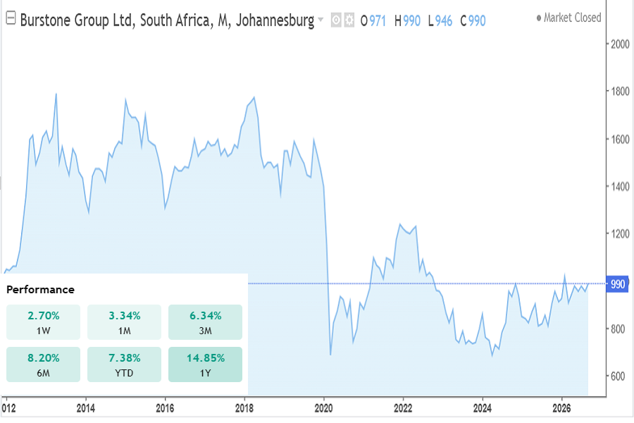 Burstone Group historical chart on the JSE 2012-2026