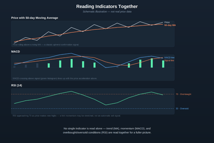 Indicators stack