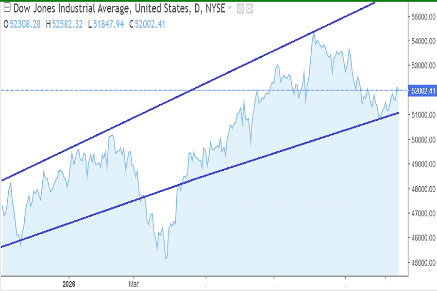 Dow Jones index October 12-16, 2026