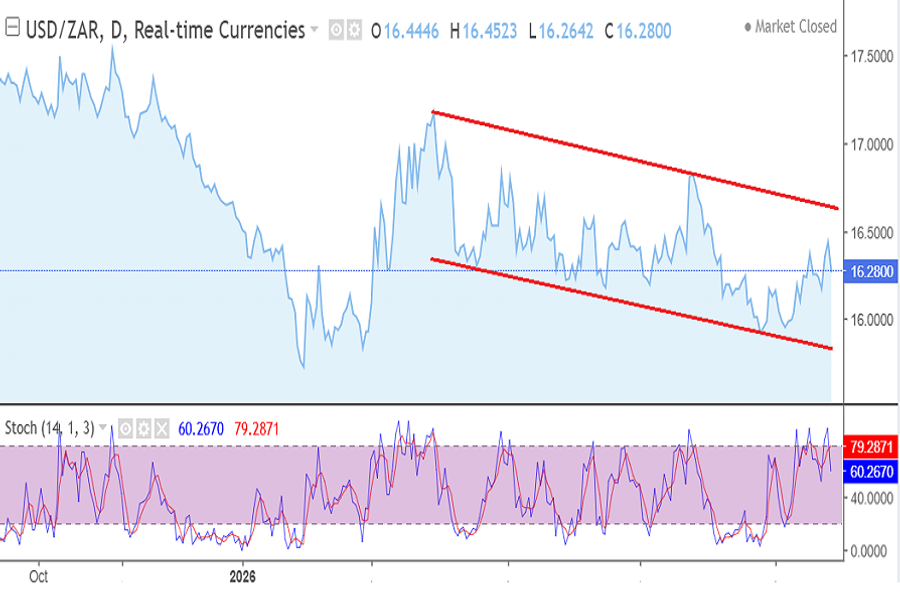 USD/ZAR September 21-25, 2026