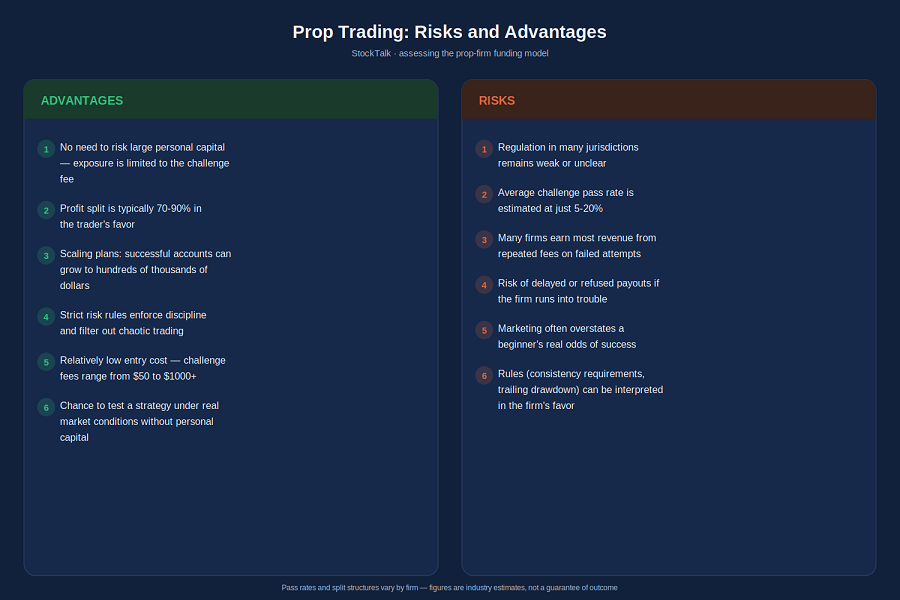 Advantafes ans risks when using Prop firms services