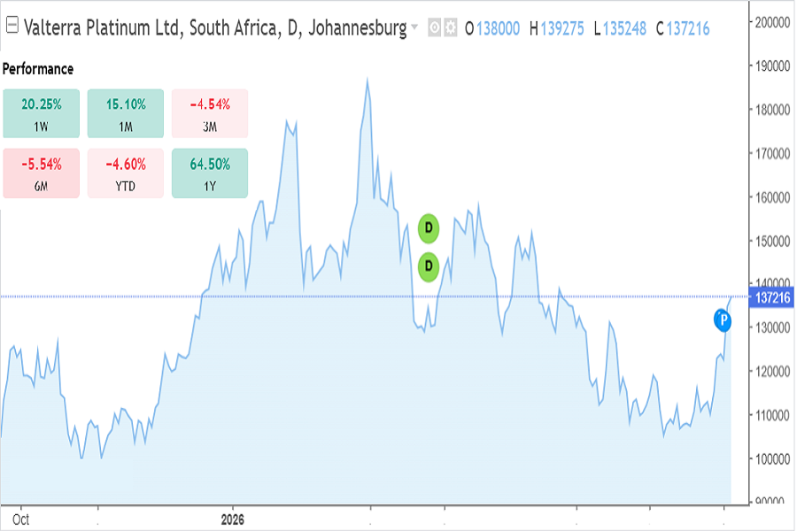Valterra rates on JSE, August 2026