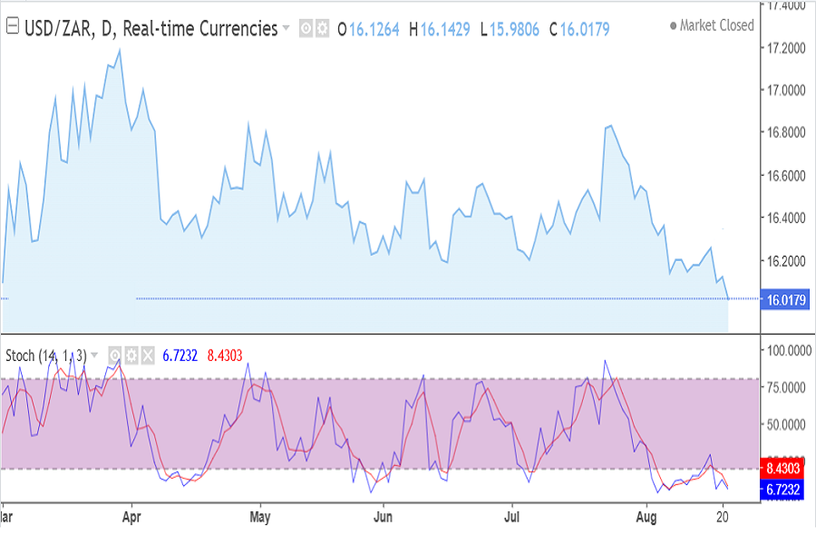 USD/ZAR chart, August 2026, 17-21