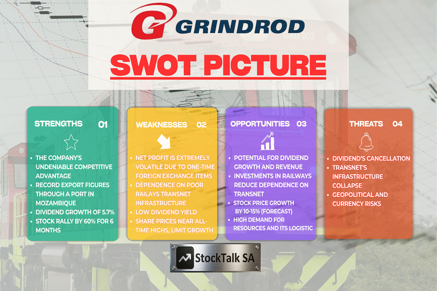 SWOT of investments in Grindrod, August 2026