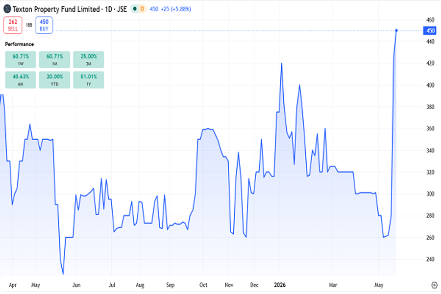 Texton (JSE: TEX) price chart, June 2026