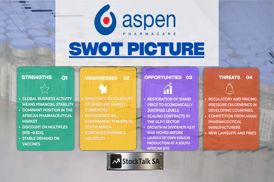 Aspen Pharmacare's SWOT of investments in 2026