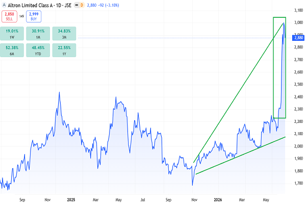 Altron shares price chart, June 2026