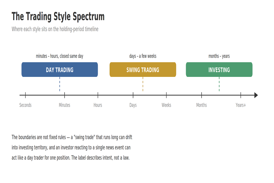 Trading style spectrum