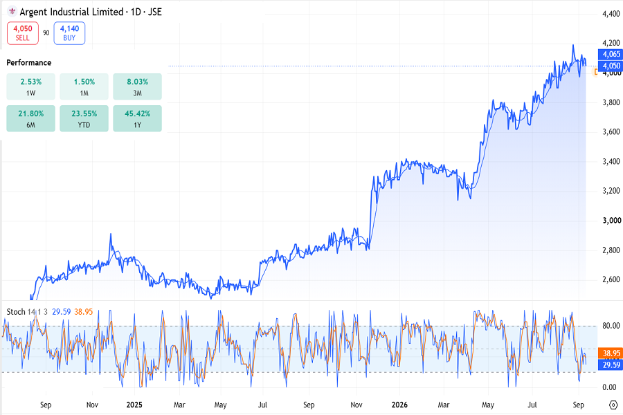 Argent Industrial ltd stocks on the JSE, September 2026