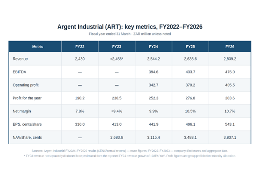 Argent Industrial (JSE: ART) key metrics 2022-2026