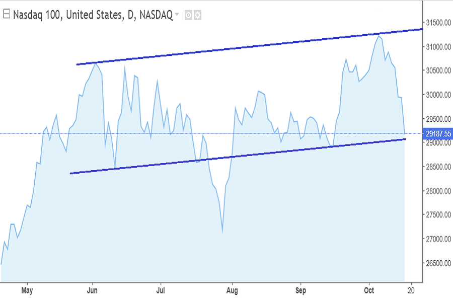Nasdaq 100 index October 12-16 2026