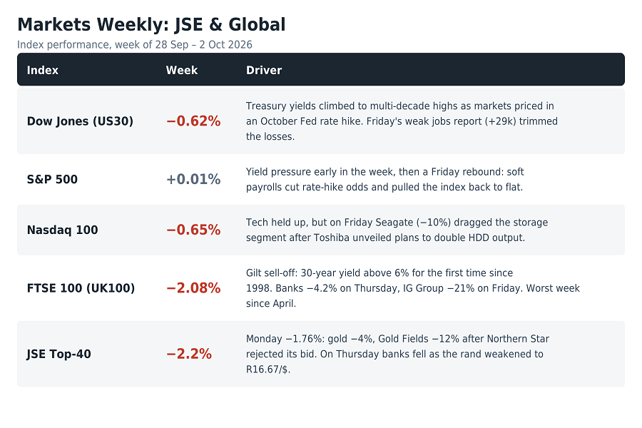 Stock indices comparison weekly