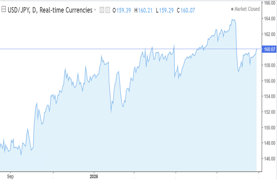 USD/JPY chart, August