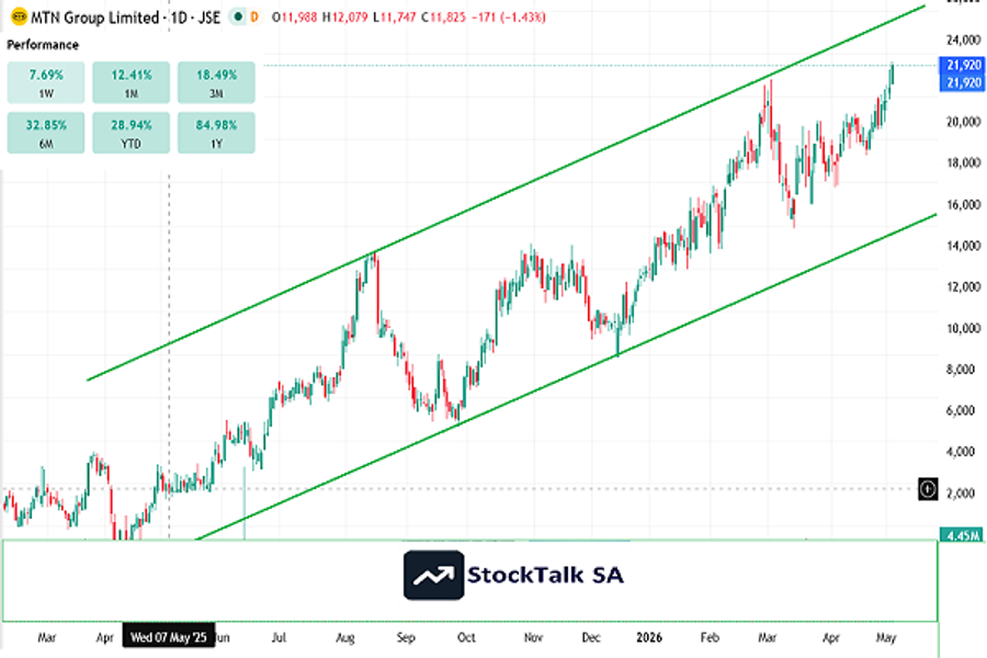 MTN price chart