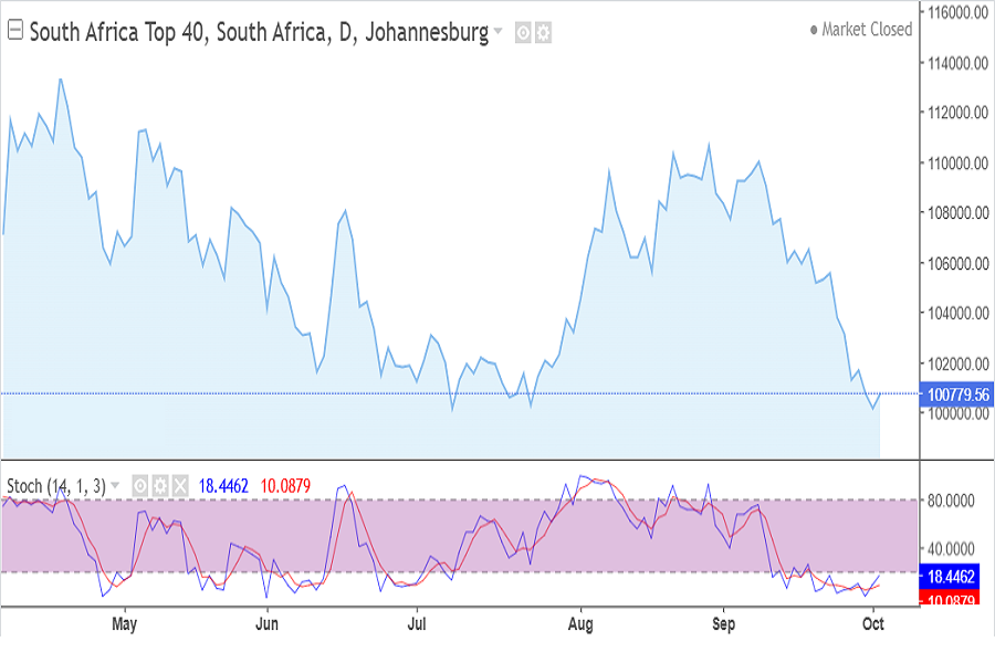 JSE TOP40, October 2026