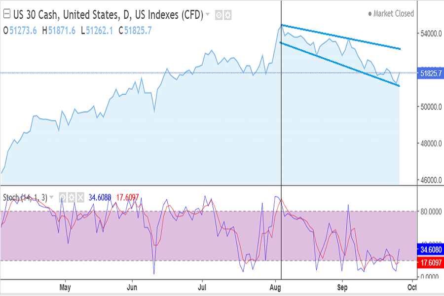 US30 index September 21-25 2026