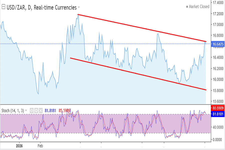 USD/ZAR chart September 2026