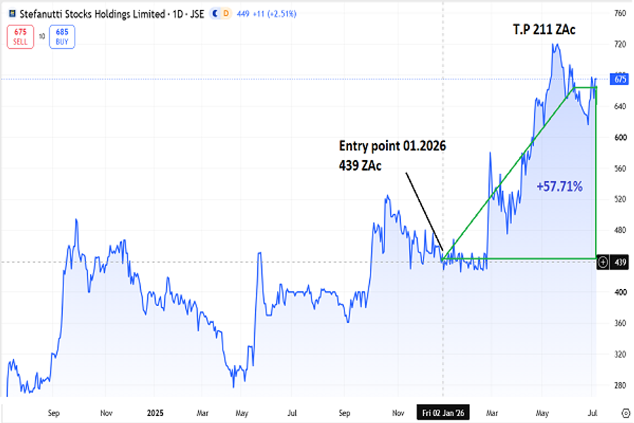 Stefanutti Stocks (JSE: SSK) price chart July 2026