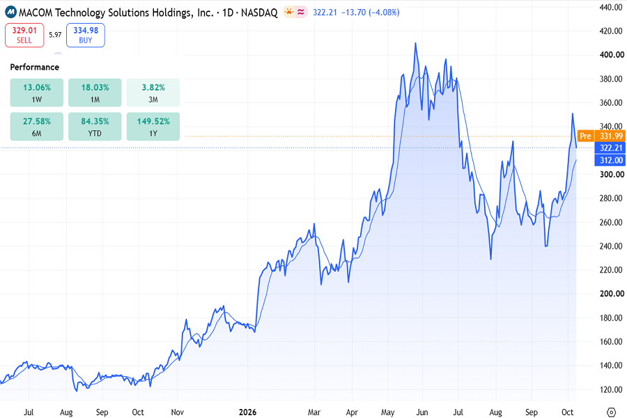 Macom stocks in October 2026