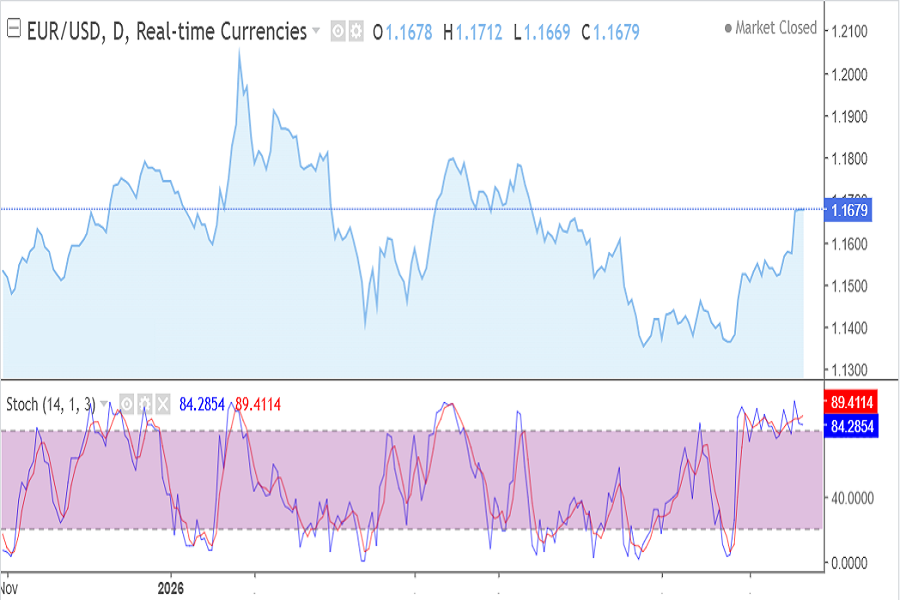 EUR/USD chart for August 2026, 17-21